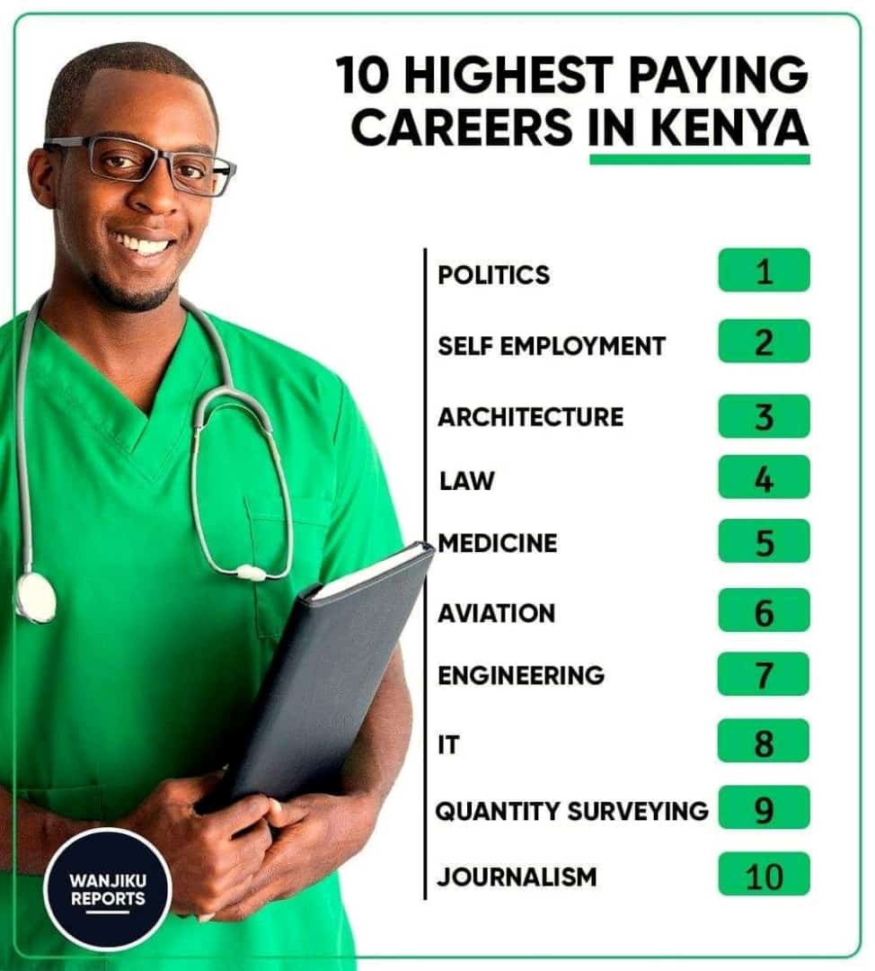 15 Highest Paying Jobs in Kenya with Good Salary - Best School News